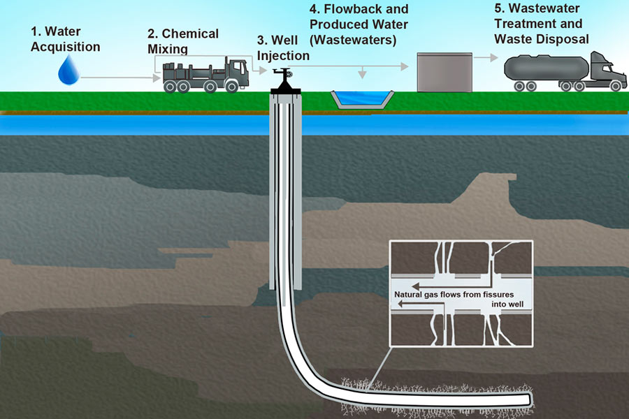 Fracking